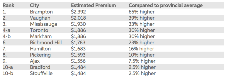 It's Official, Brampton Has The Highest Insurance Premiums